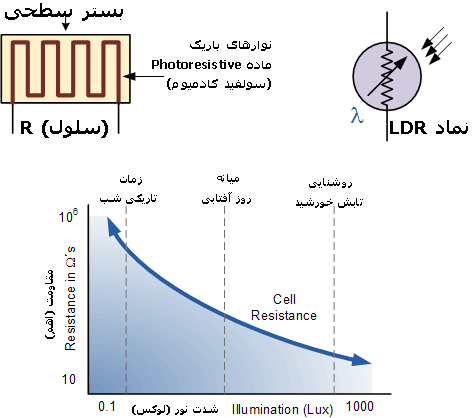 نمودار مقاومت نوری