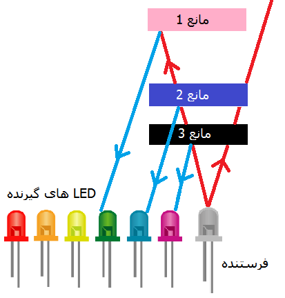 سنسور تشخیص فاصله